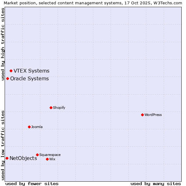 Market position of VTEX Systems vs. Oracle Systems vs. NetObjects