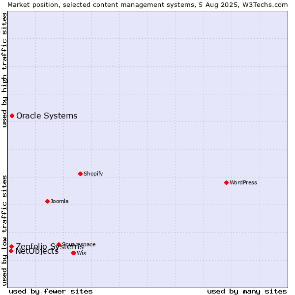 Market position of Oracle Systems vs. Zenfolio Systems vs. NetObjects