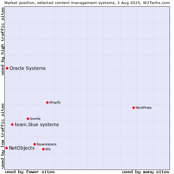 Market position of team.blue systems vs. Oracle Systems vs. NetObjects