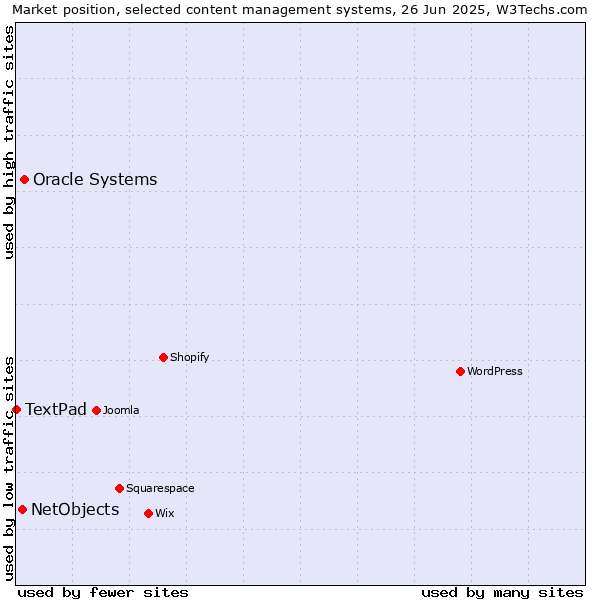 Market position of Oracle Systems vs. NetObjects vs. TextPad