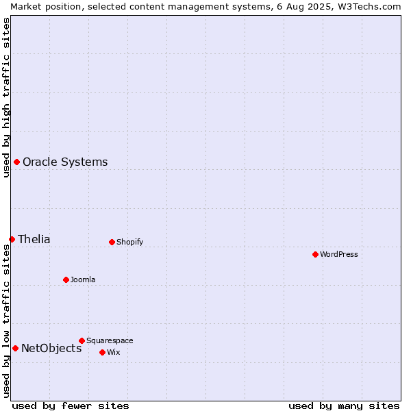 Market position of Oracle Systems vs. NetObjects vs. Thelia