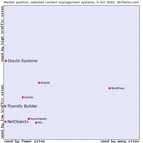 Market position of Oracle Systems vs. NetObjects vs. Themify Builder