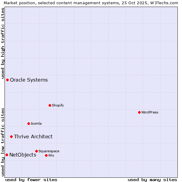 Market position of Thrive Architect vs. Oracle Systems vs. NetObjects