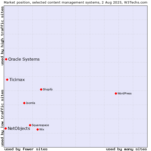 Market position of Ticimax vs. Oracle Systems vs. NetObjects