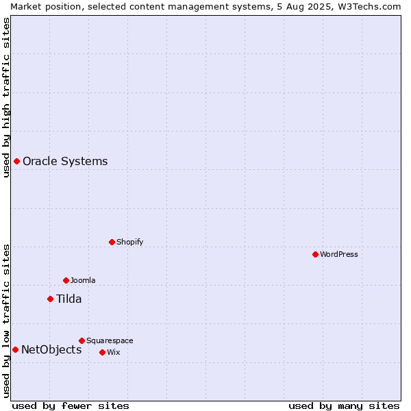 Market position of Tilda vs. Oracle Systems vs. NetObjects