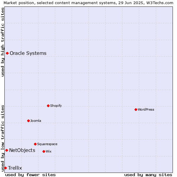 Market position of Oracle Systems vs. NetObjects vs. Trellix