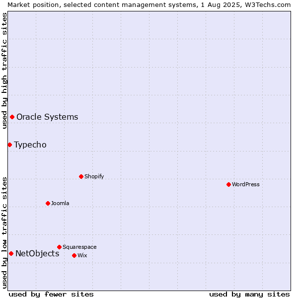 Market position of Oracle Systems vs. NetObjects vs. Typecho