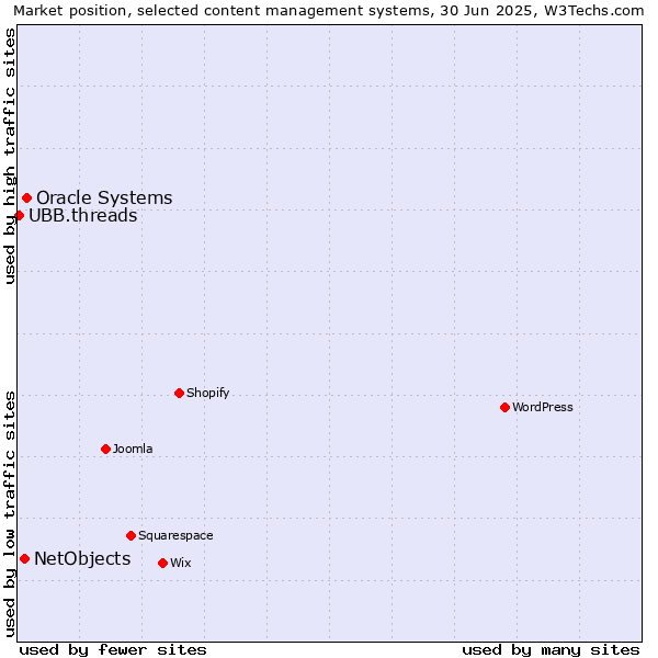 Market position of Oracle Systems vs. NetObjects vs. UBB.threads