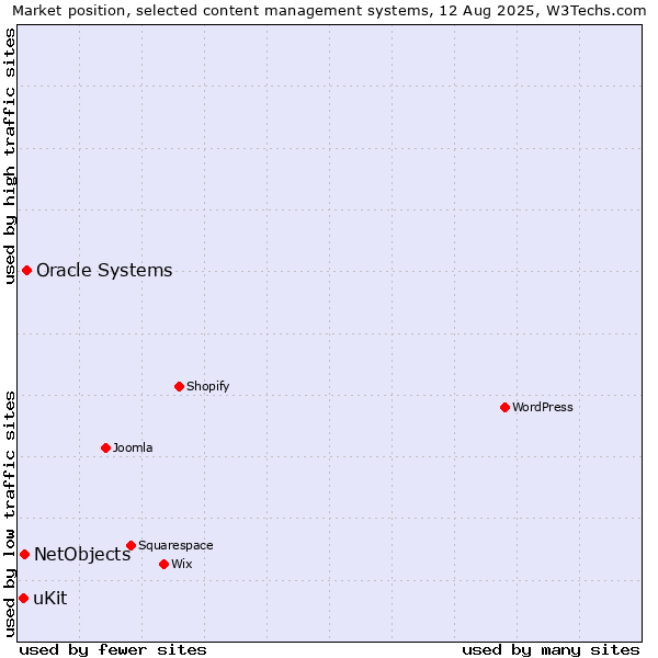 Market position of Oracle Systems vs. NetObjects vs. uKit