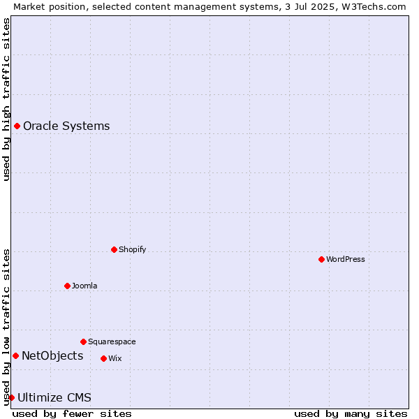 Market position of Oracle Systems vs. NetObjects vs. Ultimize CMS