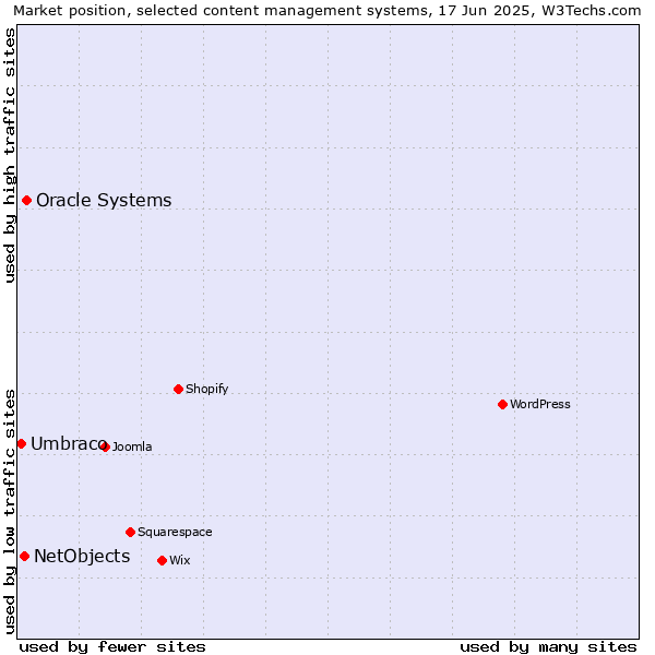 Market position of Oracle Systems vs. NetObjects vs. Umbraco