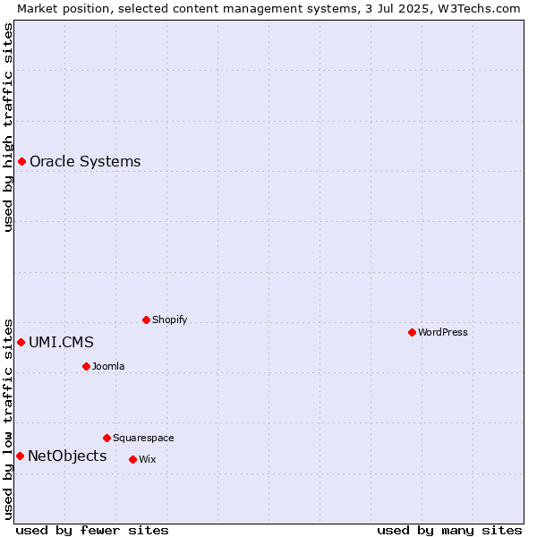 Market position of Oracle Systems vs. UMI.CMS vs. NetObjects