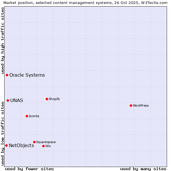 Market position of UNAS vs. Oracle Systems vs. NetObjects