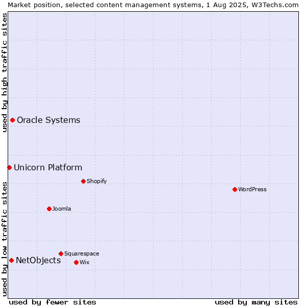 Market position of Oracle Systems vs. NetObjects vs. Unicorn Platform