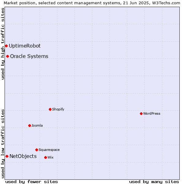 Market position of Oracle Systems vs. NetObjects vs. UptimeRobot