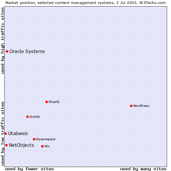Market position of Oracle Systems vs. NetObjects vs. Utabweb