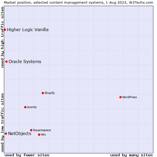 Market position of Oracle Systems vs. NetObjects vs. Higher Logic Vanilla