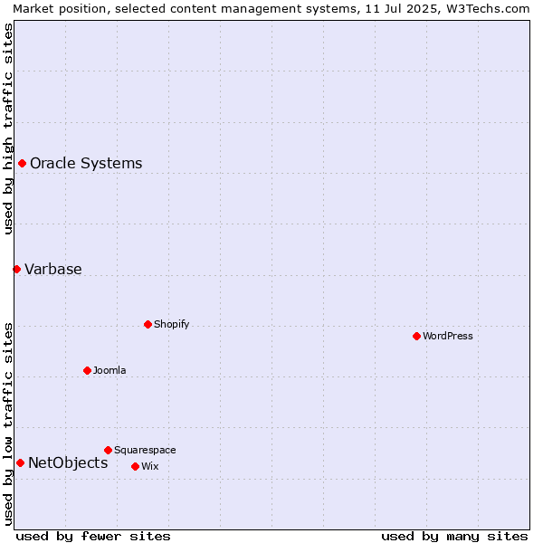 Market position of Oracle Systems vs. NetObjects vs. Varbase