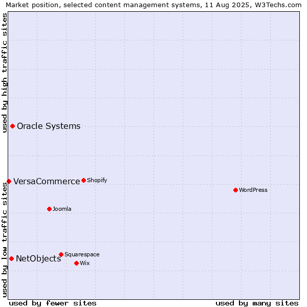 Market position of Oracle Systems vs. NetObjects vs. VersaCommerce