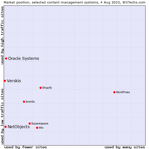 Market position of Oracle Systems vs. NetObjects vs. Verskis