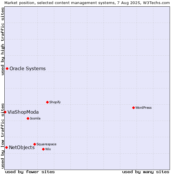 Market position of Oracle Systems vs. NetObjects vs. ViaShopModa