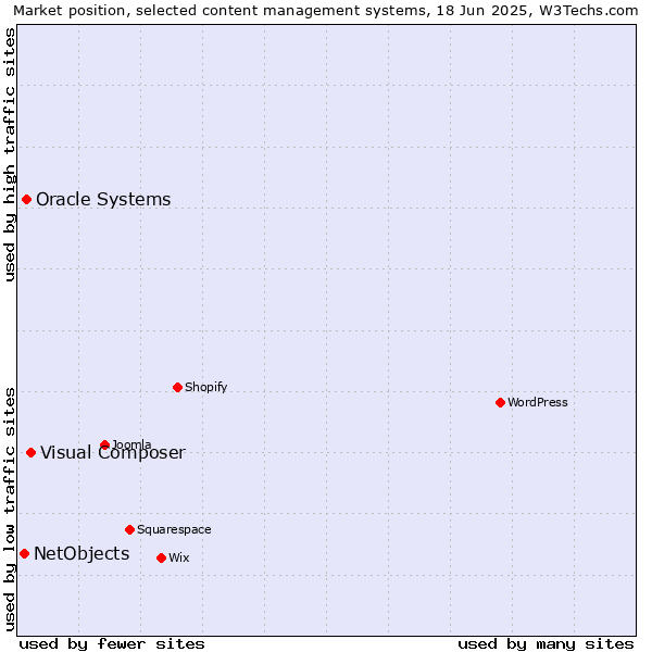 Market position of Visual Composer vs. Oracle Systems vs. NetObjects