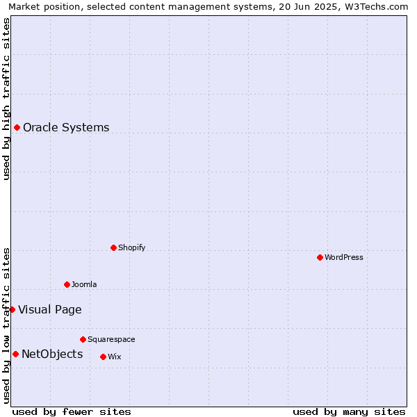 Market position of Oracle Systems vs. NetObjects vs. Visual Page