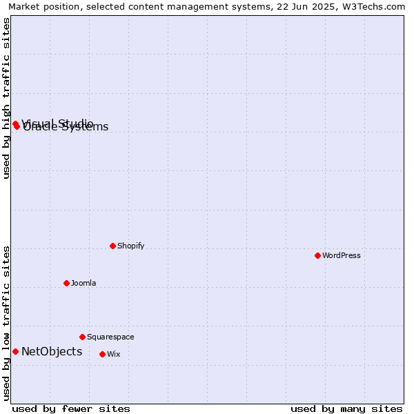 Market position of Oracle Systems vs. Visual Studio vs. NetObjects