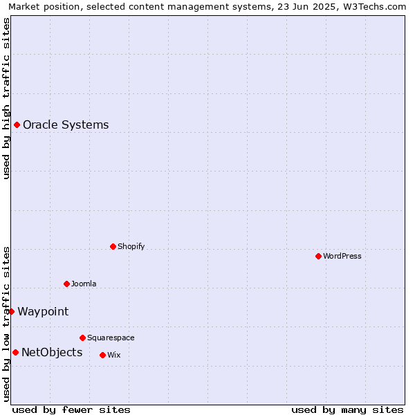 Market position of Oracle Systems vs. NetObjects vs. Waypoint