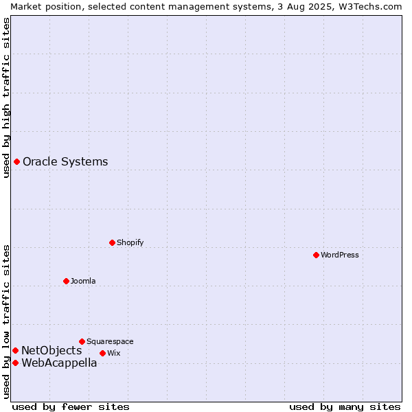 Market position of Oracle Systems vs. WebAcappella vs. NetObjects