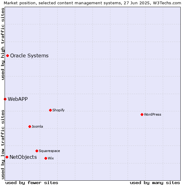 Market position of Oracle Systems vs. NetObjects vs. WebAPP