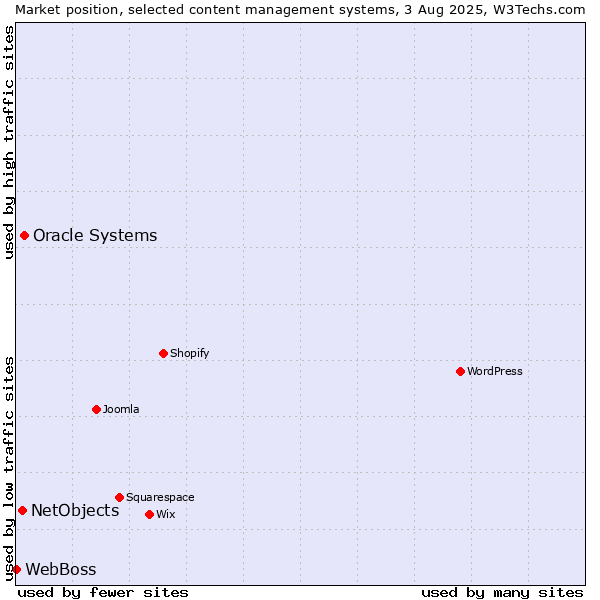 Market position of Oracle Systems vs. NetObjects vs. WebBoss