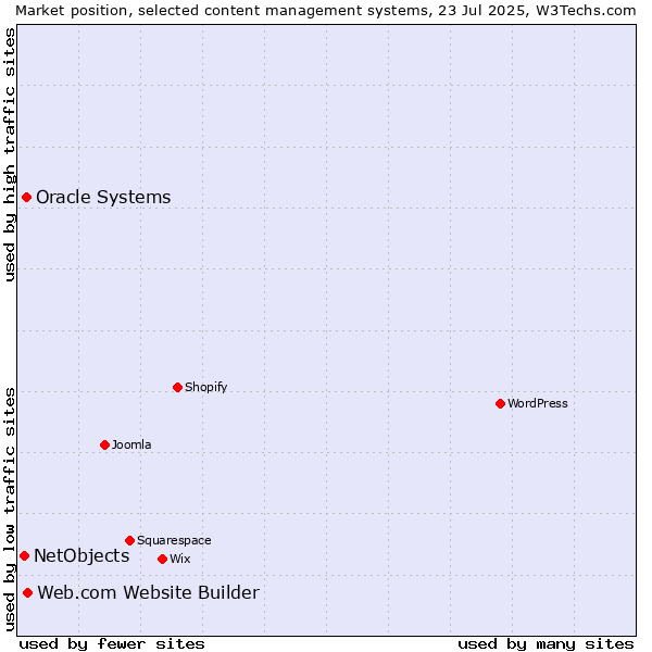 Market position of Web.com Website Builder vs. Oracle Systems vs. NetObjects
