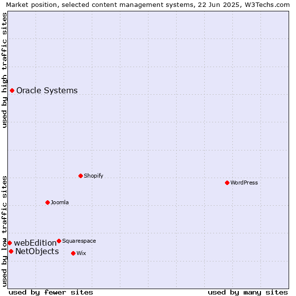 Market position of Oracle Systems vs. NetObjects vs. webEdition