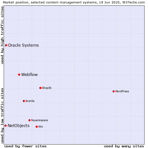 Market position of Webflow vs. Oracle Systems vs. NetObjects