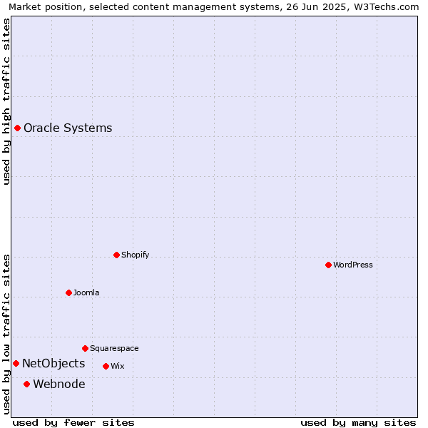 Market position of Webnode vs. Oracle Systems vs. NetObjects