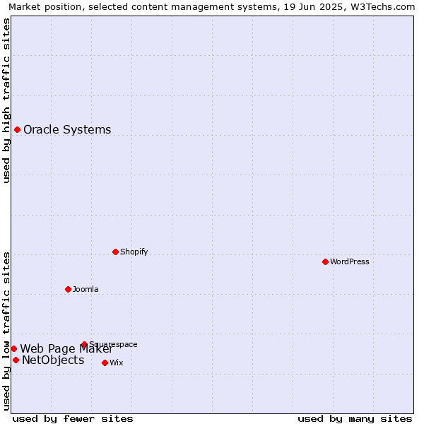 Market position of Oracle Systems vs. NetObjects vs. Web Page Maker