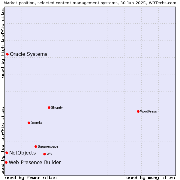 Market position of Oracle Systems vs. NetObjects vs. Web Presence Builder