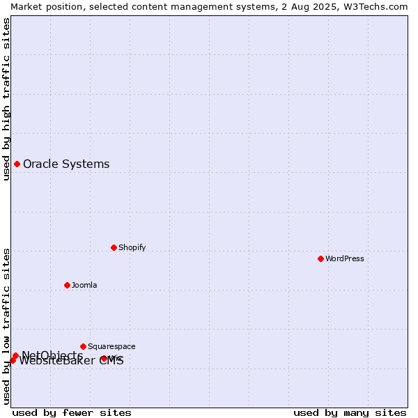 Market position of Oracle Systems vs. NetObjects vs. WebsiteBaker CMS
