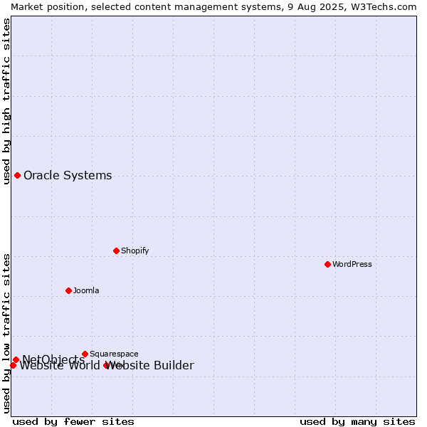 Market position of Oracle Systems vs. NetObjects vs. Website World Website Builder