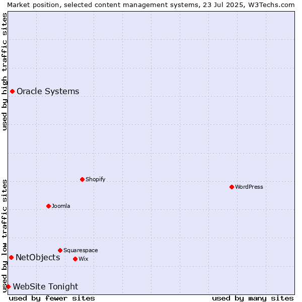 Market position of Oracle Systems vs. NetObjects vs. WebSite Tonight