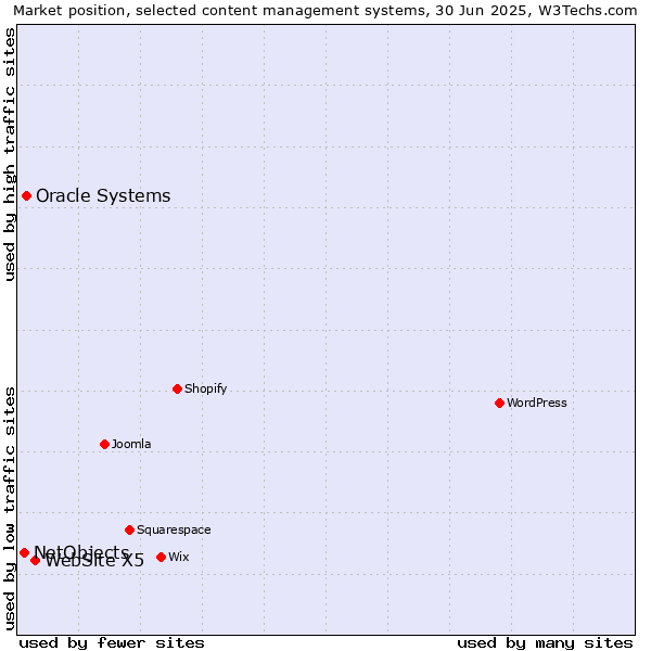 Market position of WebSite X5 vs. Oracle Systems vs. NetObjects