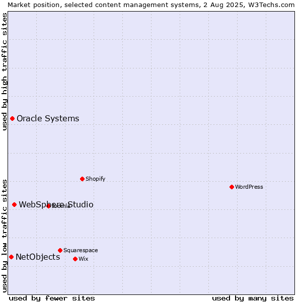 Market position of WebSphere Studio vs. Oracle Systems vs. NetObjects