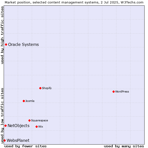 Market position of Oracle Systems vs. NetObjects vs. WebsPlanet