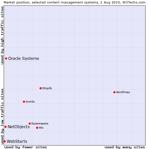 Market position of Oracle Systems vs. NetObjects vs. WebStarts