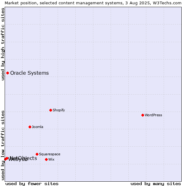 Market position of Oracle Systems vs. NetObjects vs. Webydo