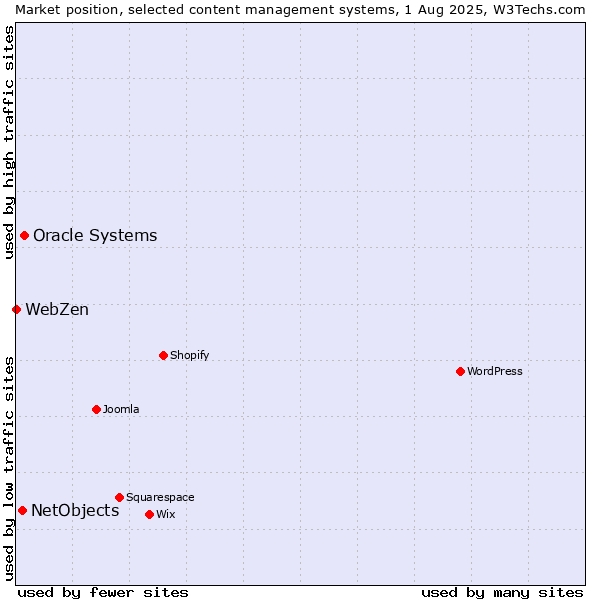 Market position of Oracle Systems vs. NetObjects vs. WebZen
