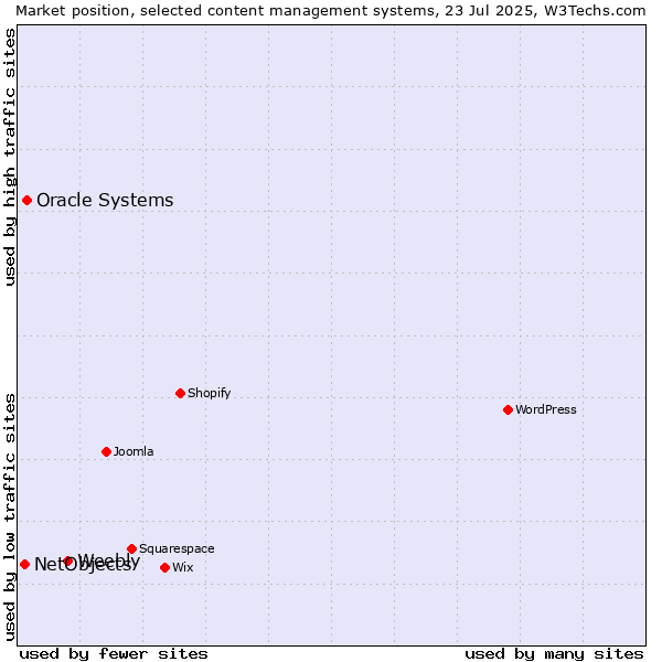 Market position of Weebly vs. Oracle Systems vs. NetObjects
