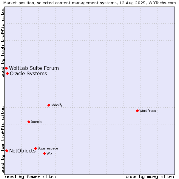 Market position of Oracle Systems vs. NetObjects vs. WoltLab Suite Forum