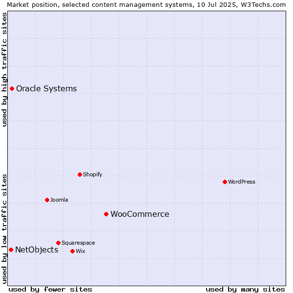 Market position of WooCommerce vs. Oracle Systems vs. NetObjects